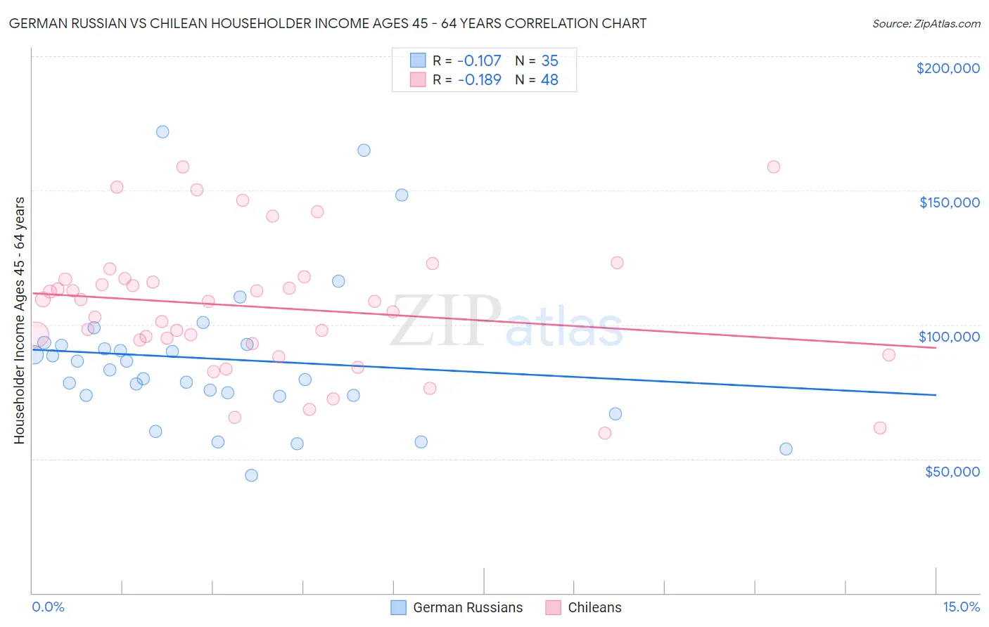 German Russian vs Chilean Householder Income Ages 45 - 64 years