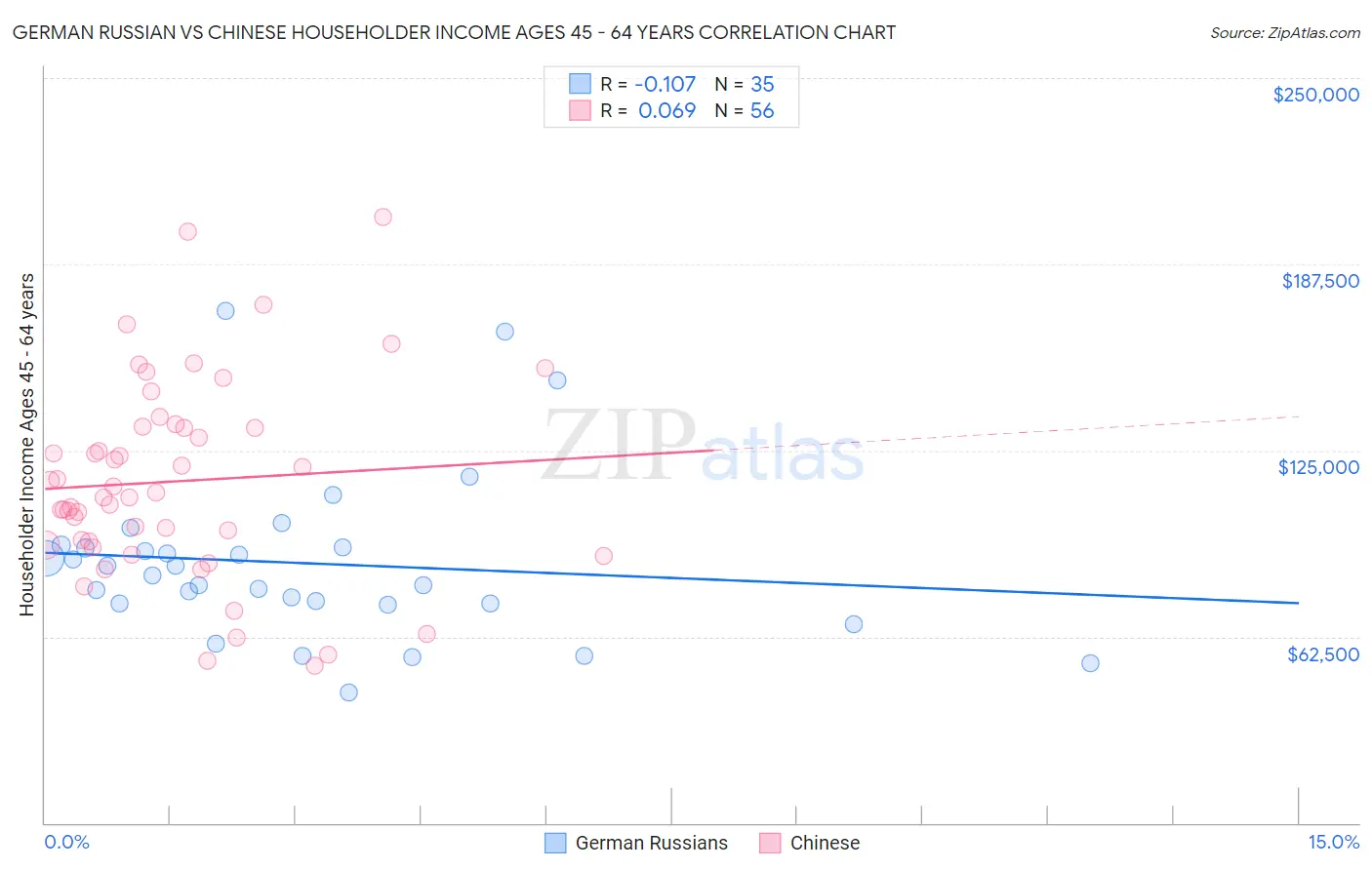 German Russian vs Chinese Householder Income Ages 45 - 64 years