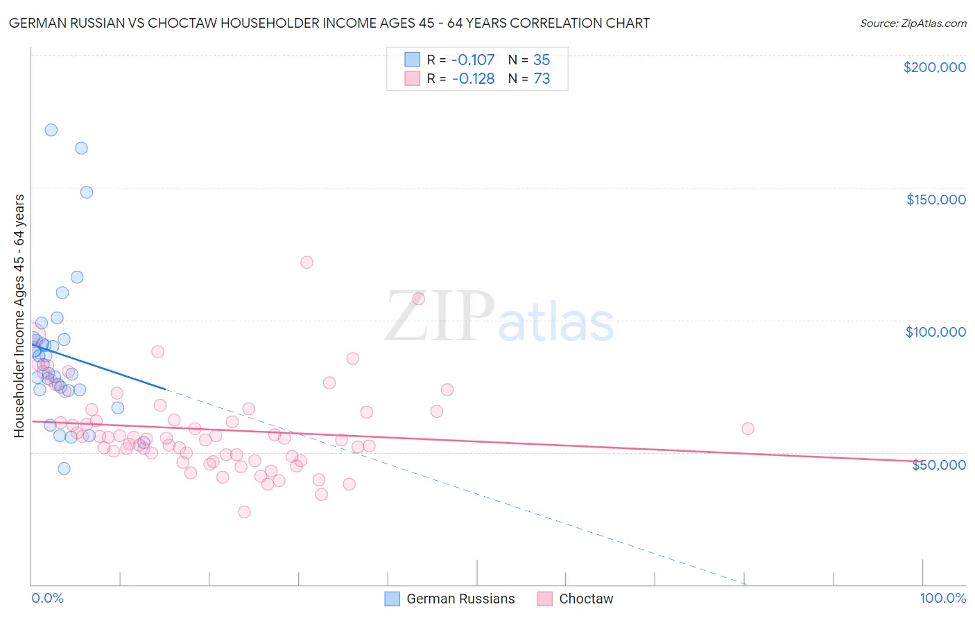 German Russian vs Choctaw Householder Income Ages 45 - 64 years