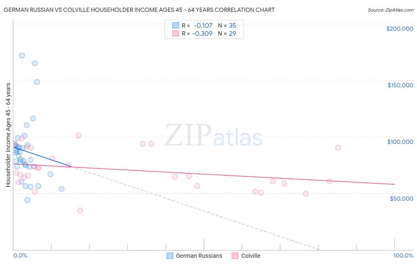 German Russian vs Colville Householder Income Ages 45 - 64 years