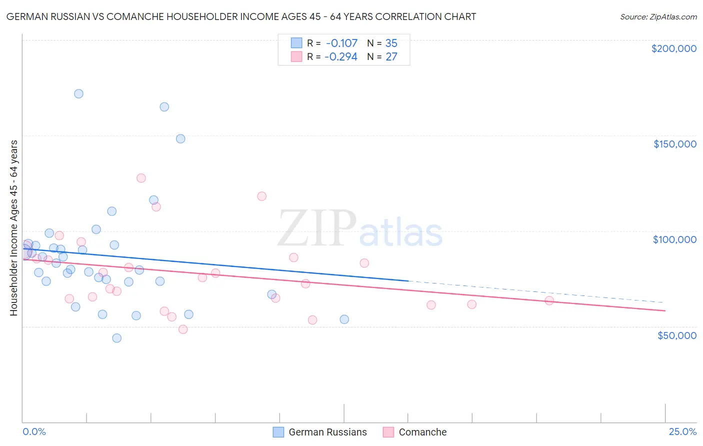 German Russian vs Comanche Householder Income Ages 45 - 64 years