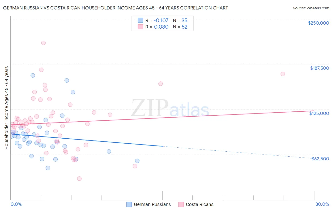 German Russian vs Costa Rican Householder Income Ages 45 - 64 years