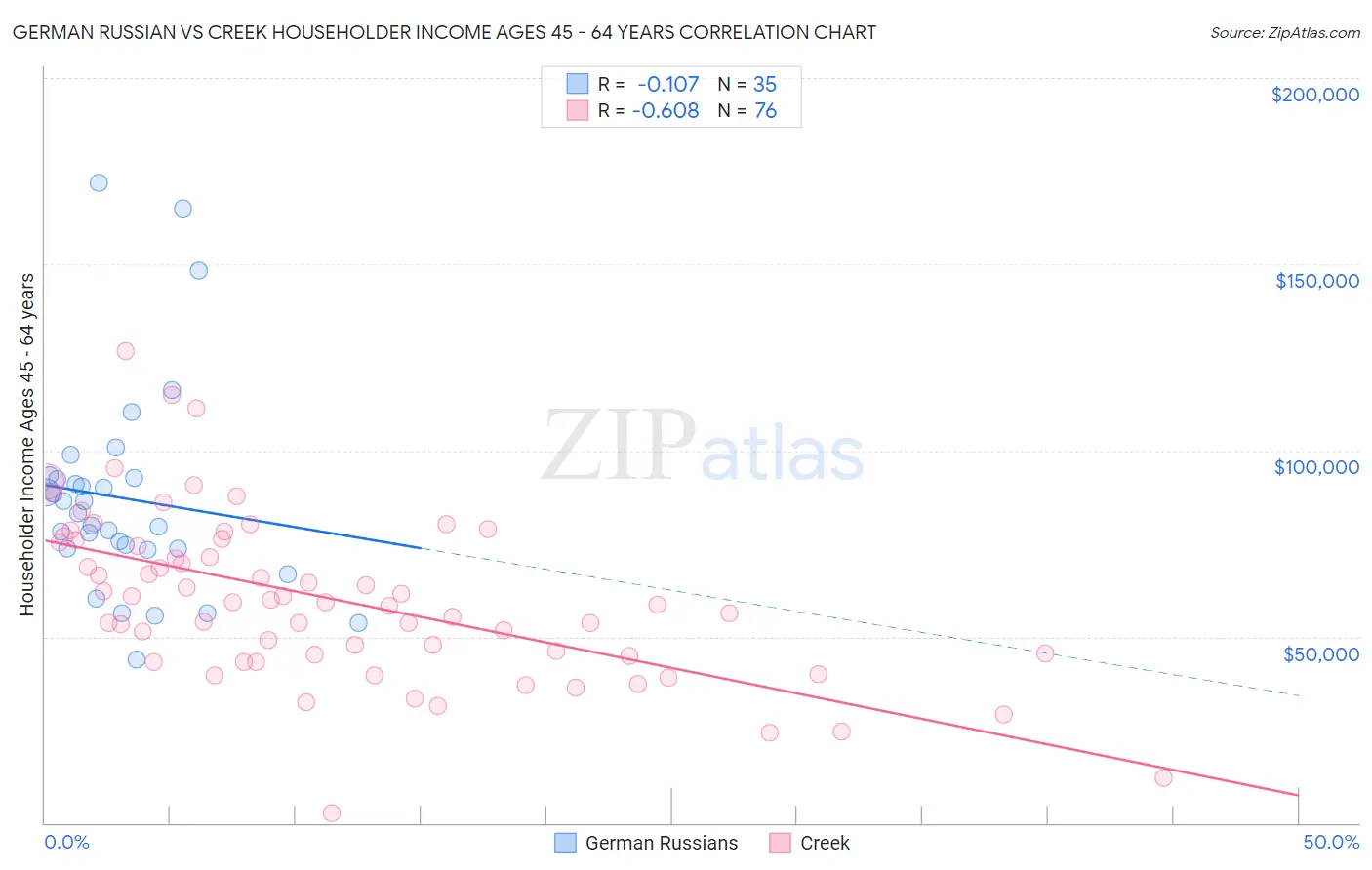 German Russian vs Creek Householder Income Ages 45 - 64 years