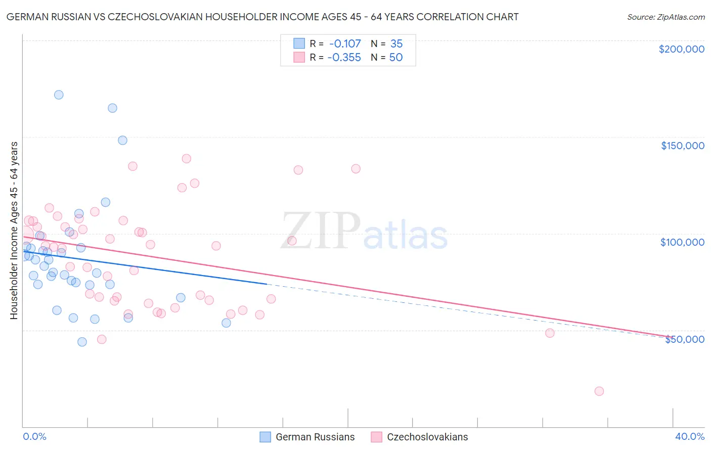 German Russian vs Czechoslovakian Householder Income Ages 45 - 64 years