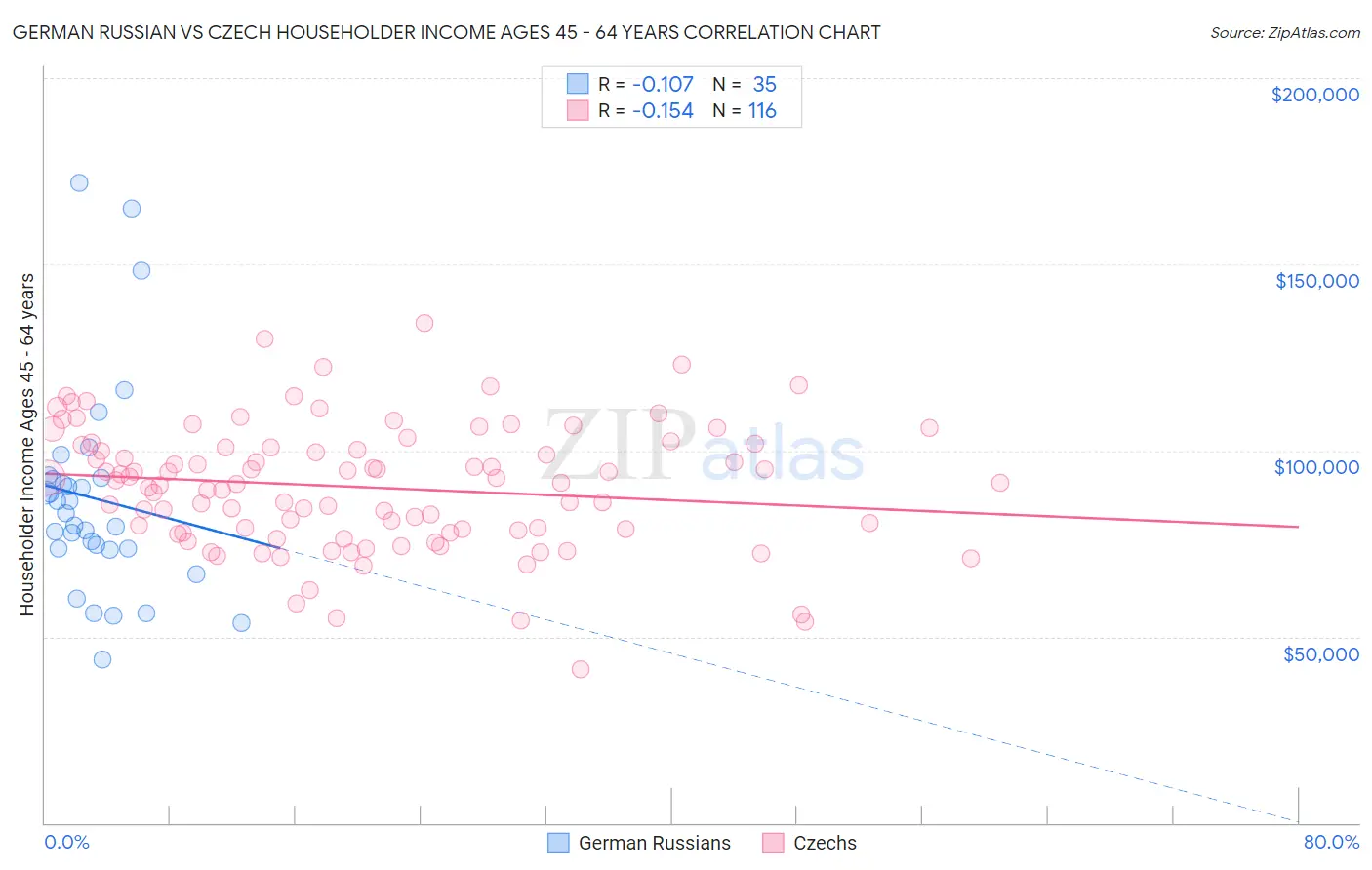 German Russian vs Czech Householder Income Ages 45 - 64 years