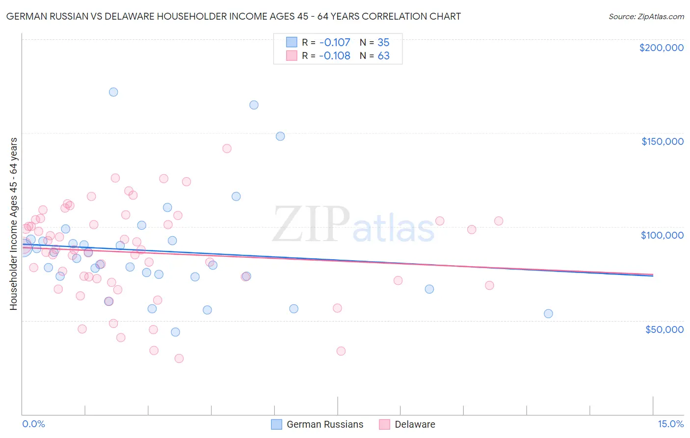 German Russian vs Delaware Householder Income Ages 45 - 64 years