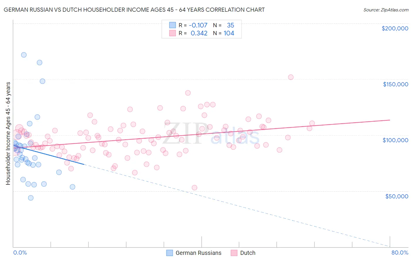 German Russian vs Dutch Householder Income Ages 45 - 64 years