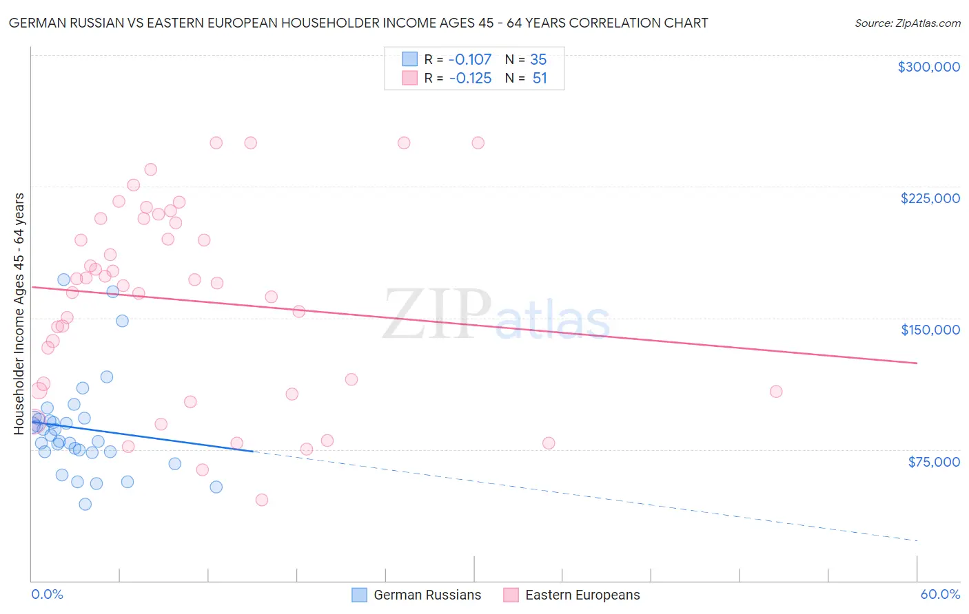 German Russian vs Eastern European Householder Income Ages 45 - 64 years