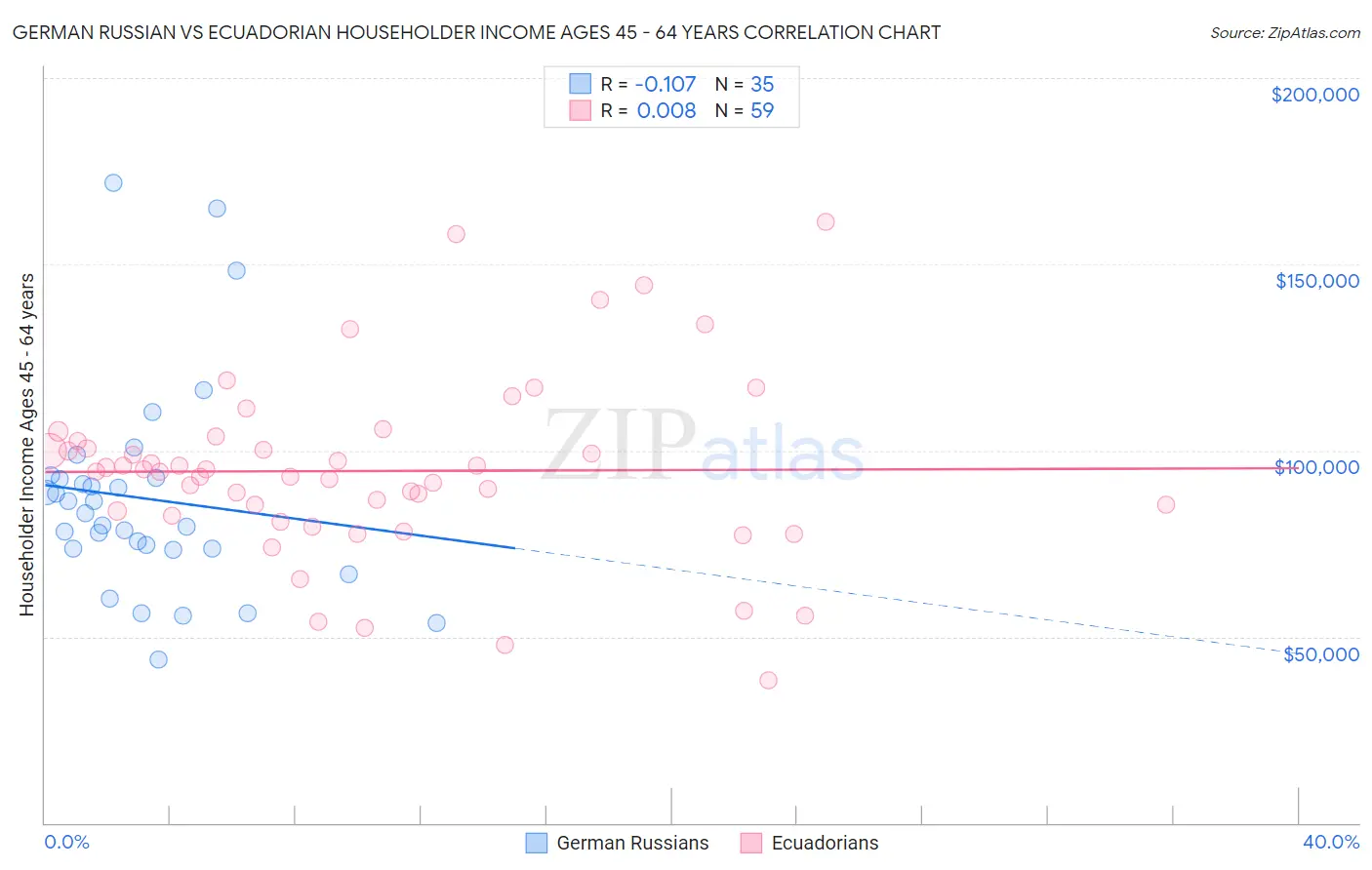 German Russian vs Ecuadorian Householder Income Ages 45 - 64 years