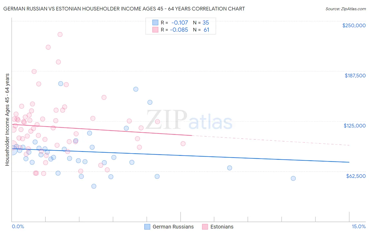 German Russian vs Estonian Householder Income Ages 45 - 64 years