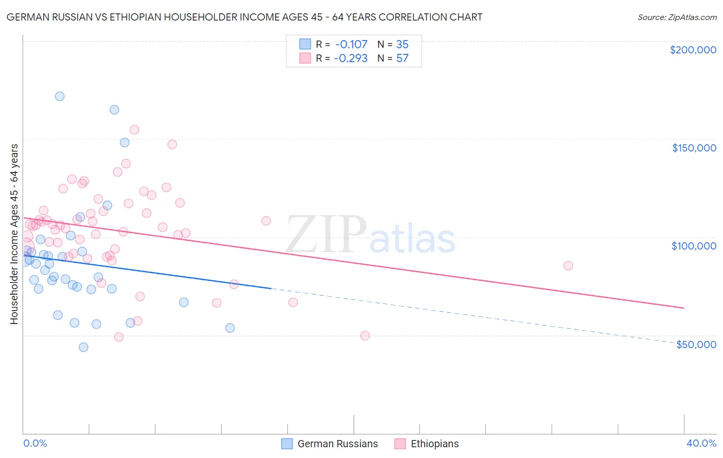 German Russian vs Ethiopian Householder Income Ages 45 - 64 years