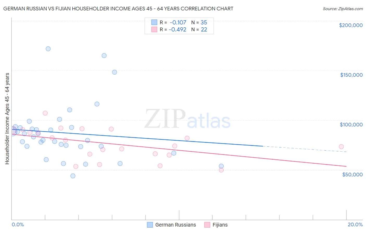German Russian vs Fijian Householder Income Ages 45 - 64 years