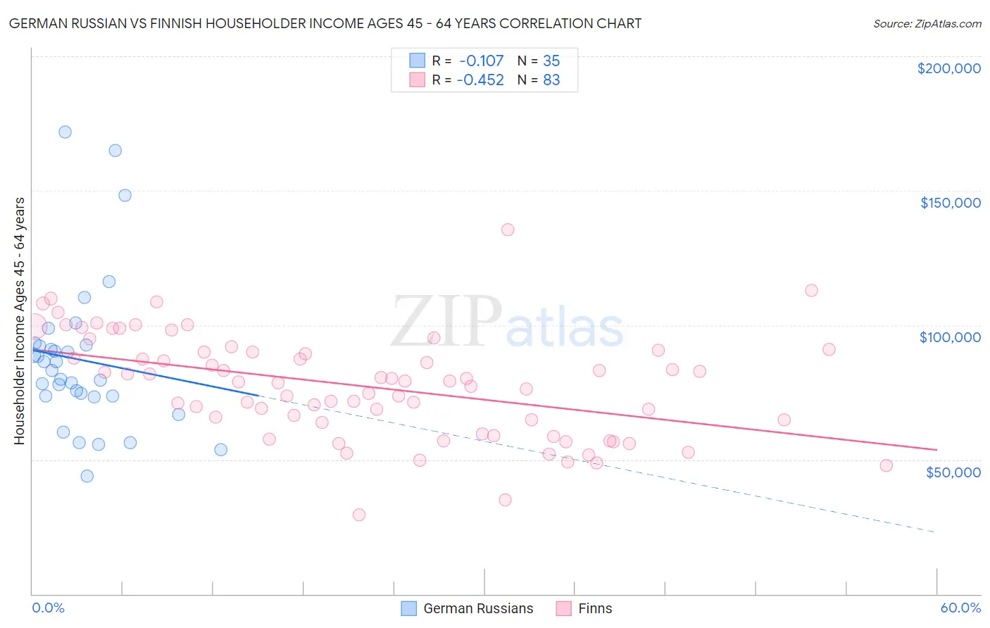 German Russian vs Finnish Householder Income Ages 45 - 64 years