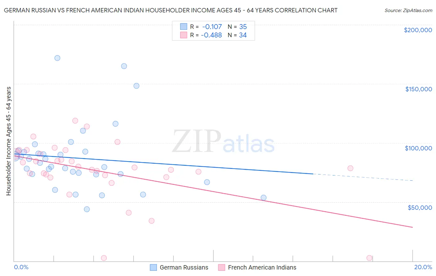 German Russian vs French American Indian Householder Income Ages 45 - 64 years