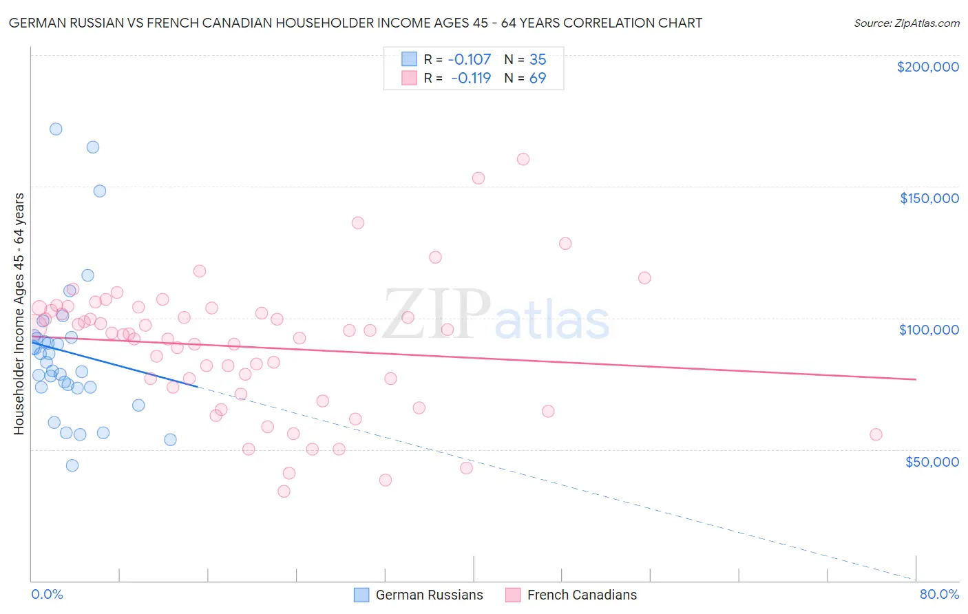 German Russian vs French Canadian Householder Income Ages 45 - 64 years