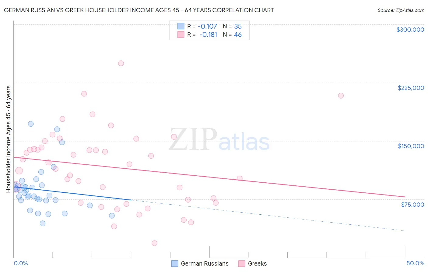 German Russian vs Greek Householder Income Ages 45 - 64 years