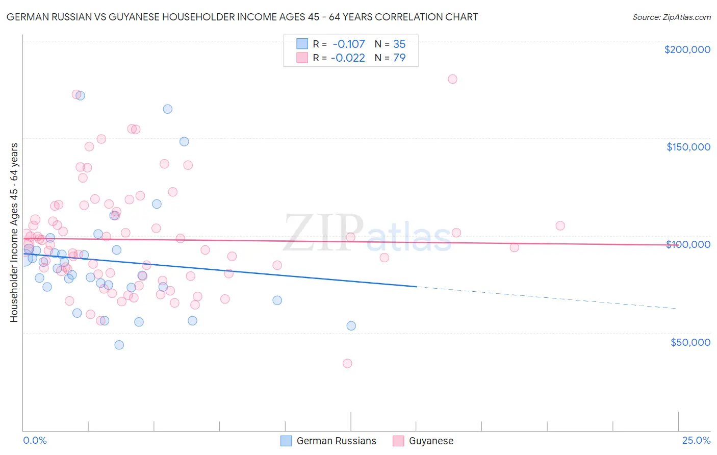 German Russian vs Guyanese Householder Income Ages 45 - 64 years