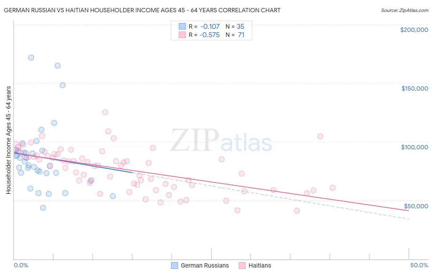 German Russian vs Haitian Householder Income Ages 45 - 64 years