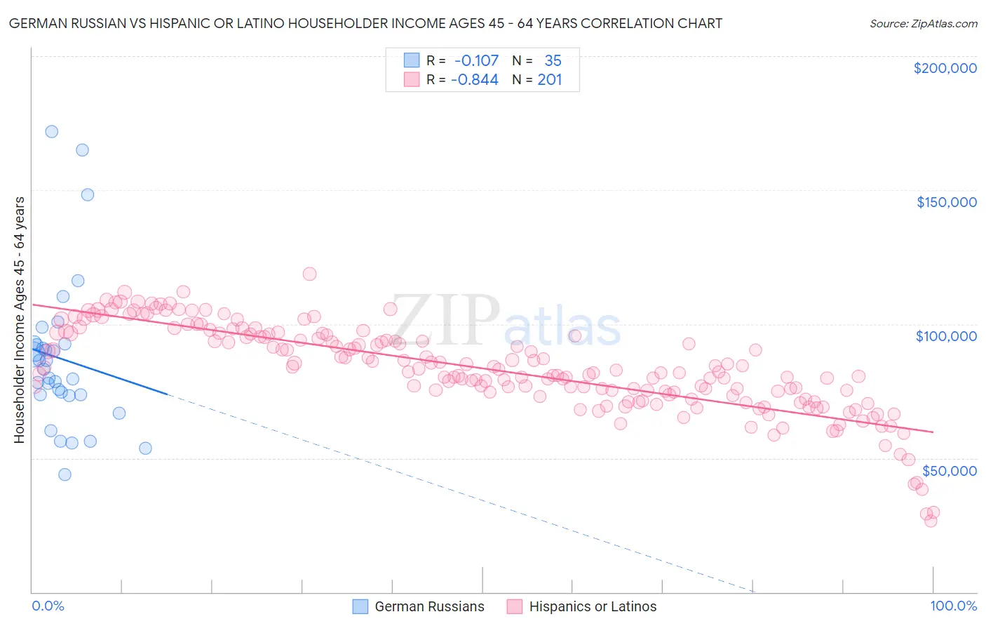 German Russian vs Hispanic or Latino Householder Income Ages 45 - 64 years
