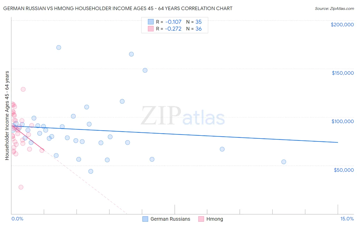 German Russian vs Hmong Householder Income Ages 45 - 64 years