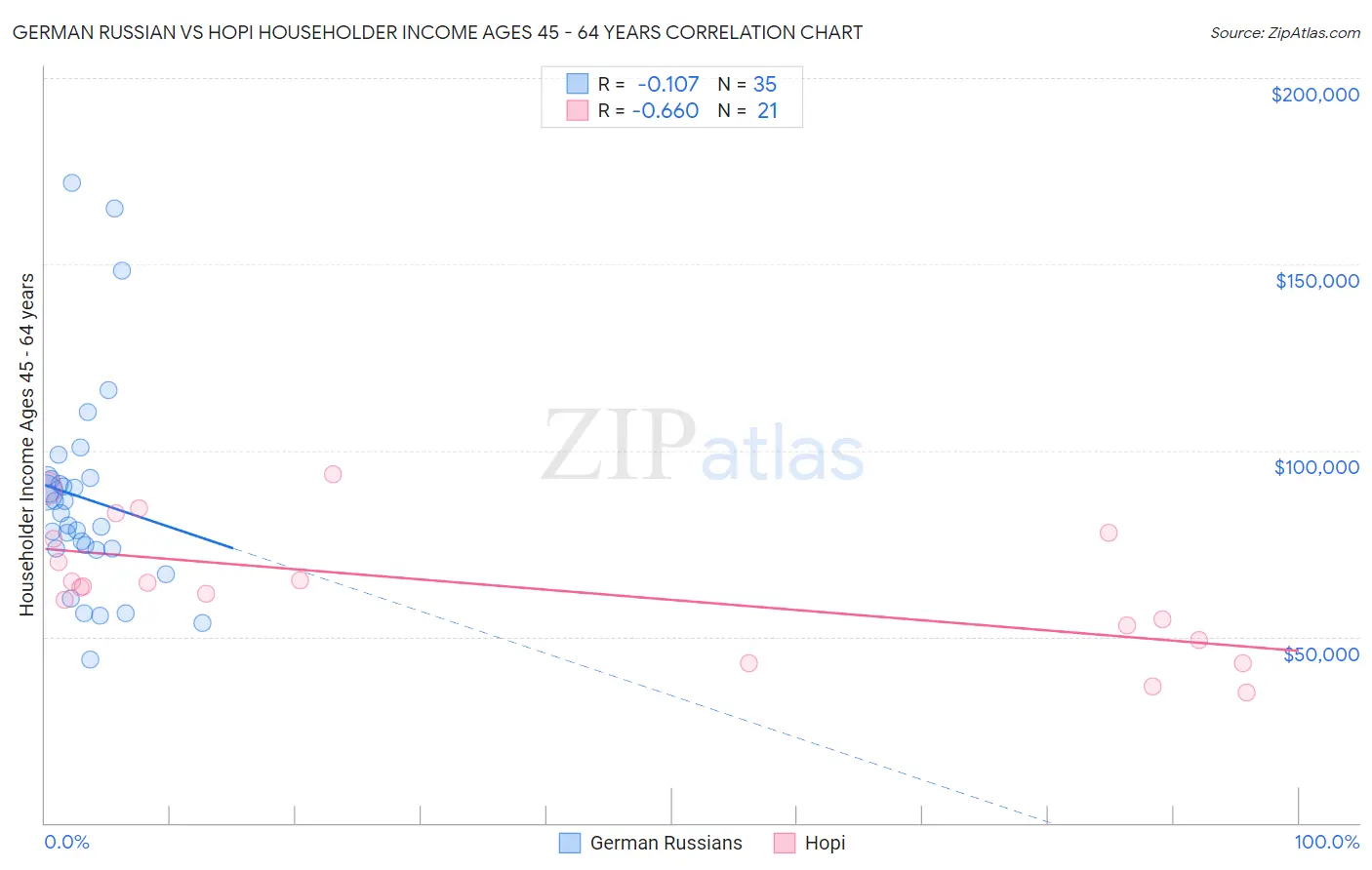 German Russian vs Hopi Householder Income Ages 45 - 64 years