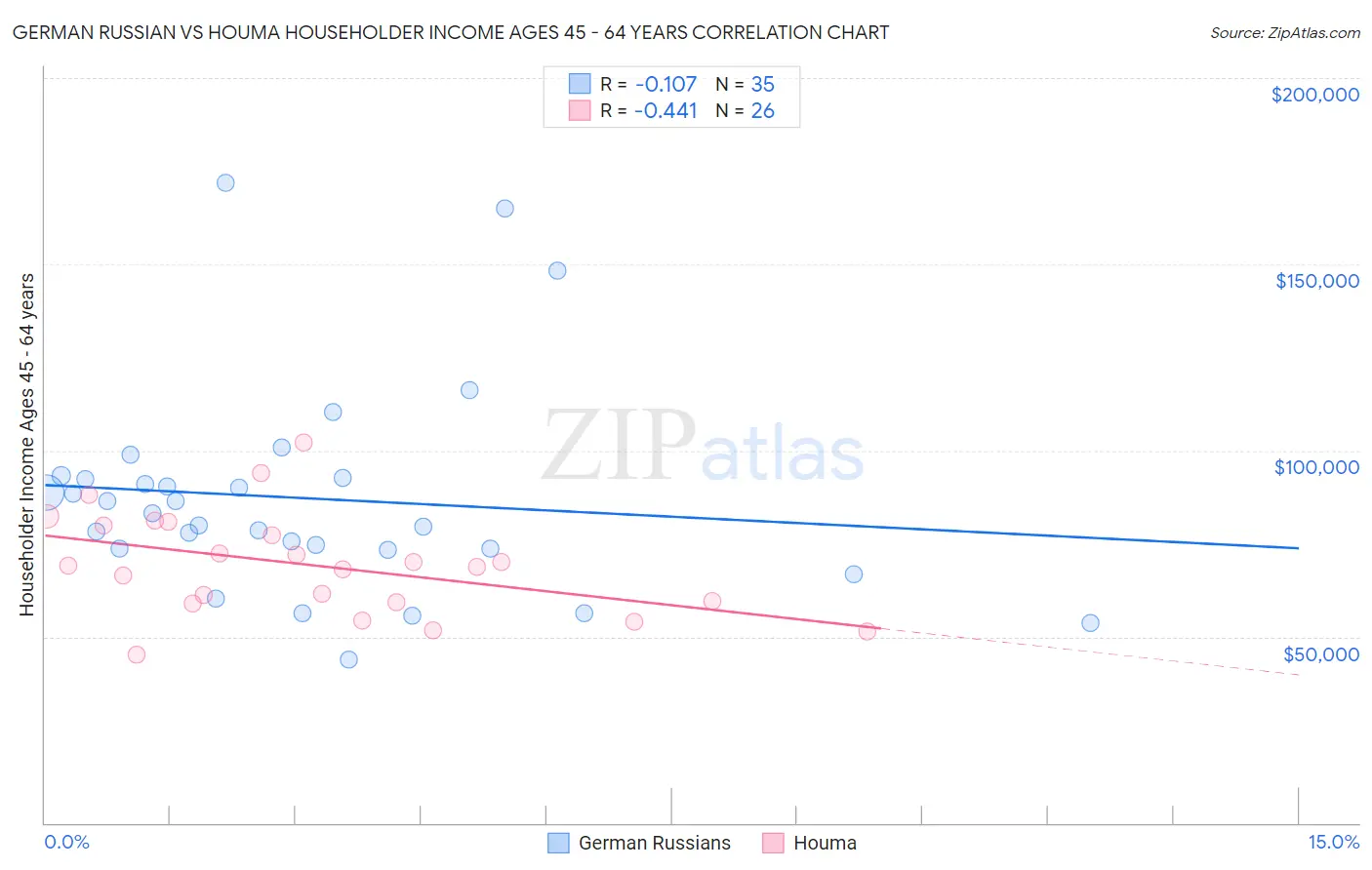 German Russian vs Houma Householder Income Ages 45 - 64 years