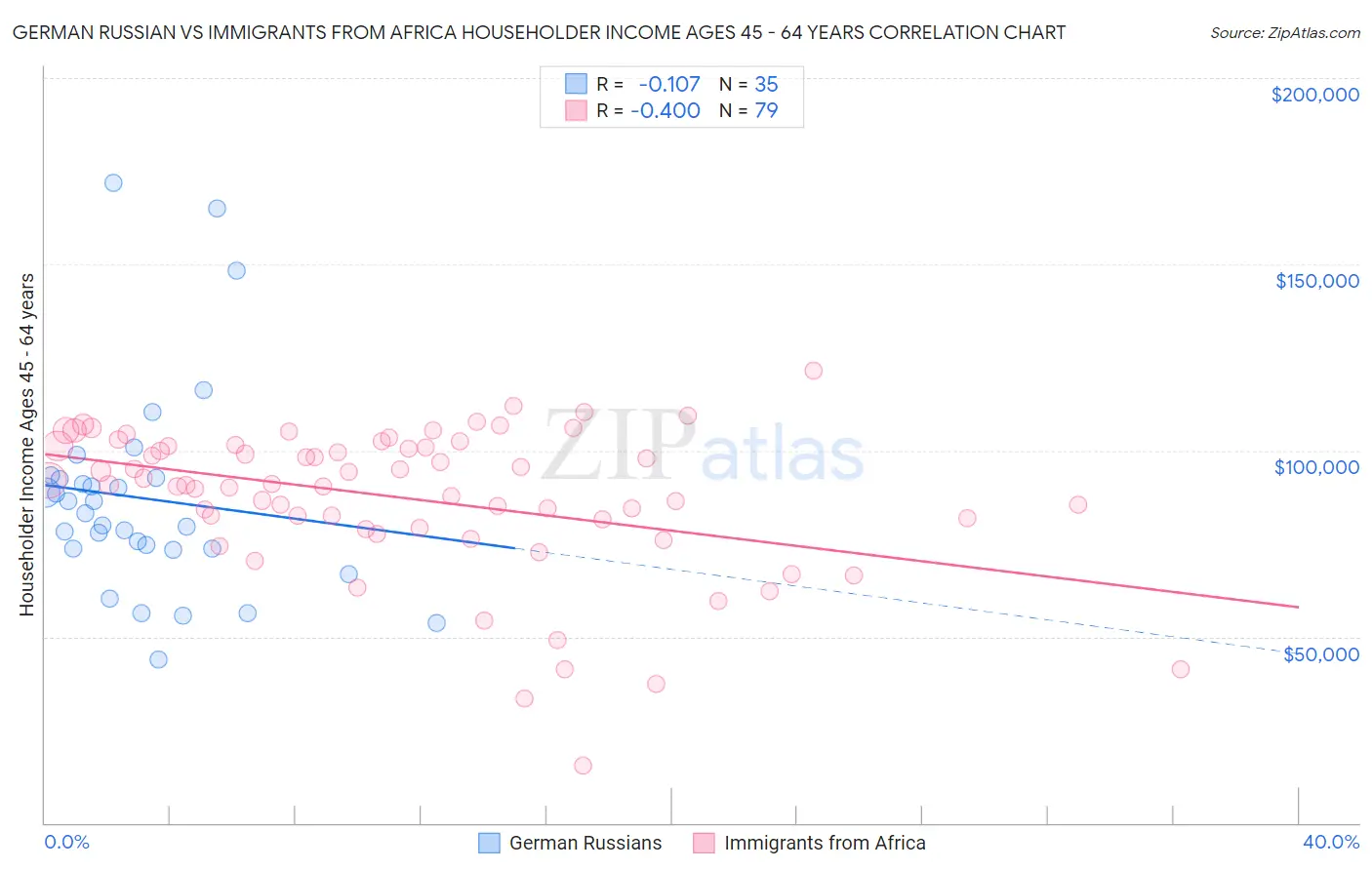 German Russian vs Immigrants from Africa Householder Income Ages 45 - 64 years
