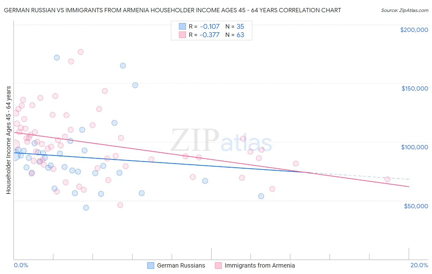 German Russian vs Immigrants from Armenia Householder Income Ages 45 - 64 years