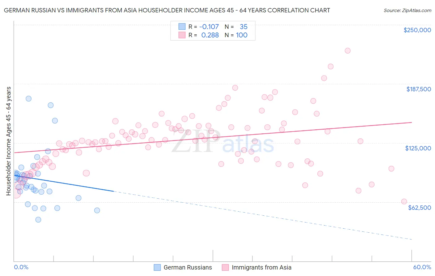 German Russian vs Immigrants from Asia Householder Income Ages 45 - 64 years