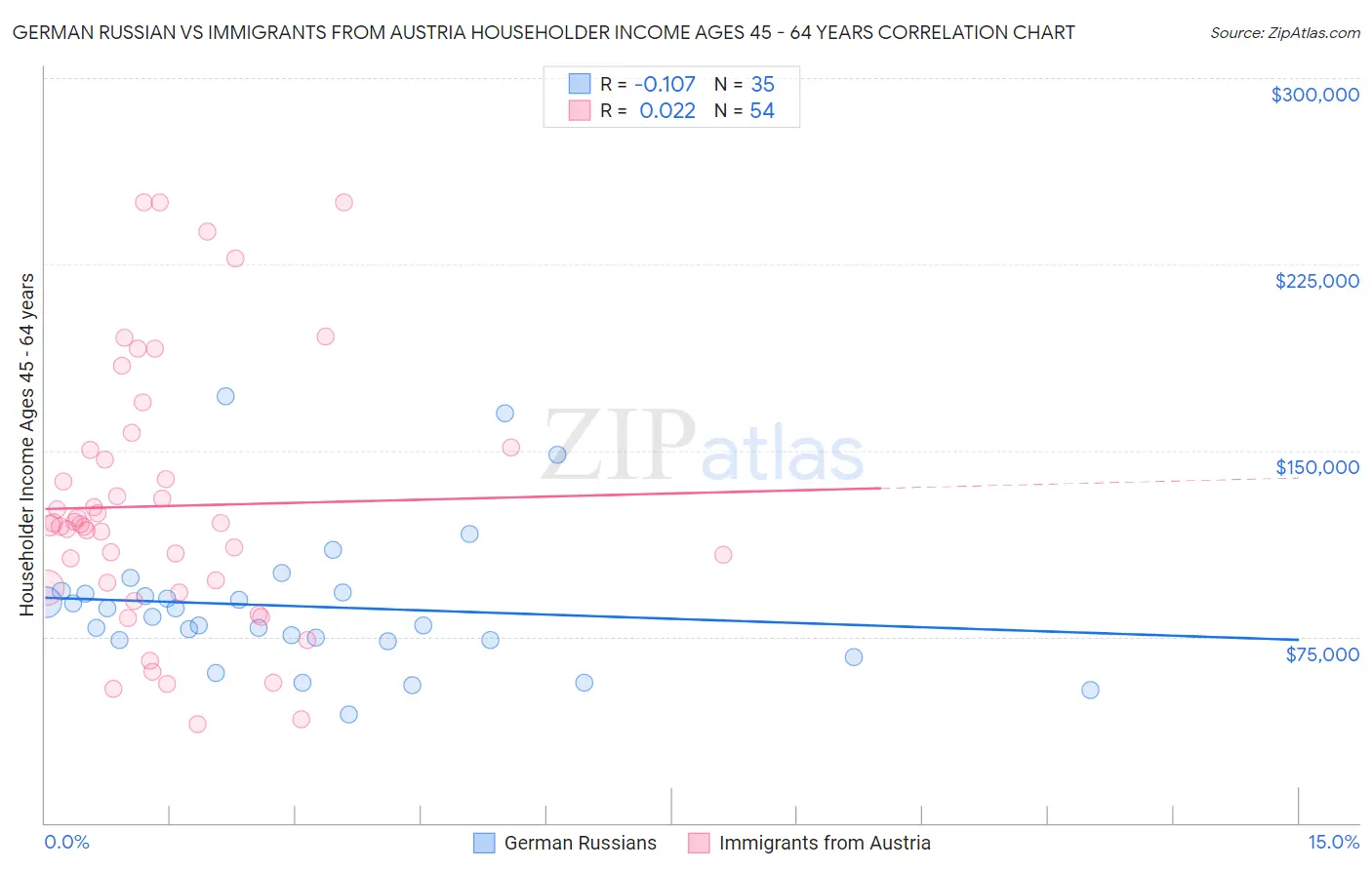 German Russian vs Immigrants from Austria Householder Income Ages 45 - 64 years