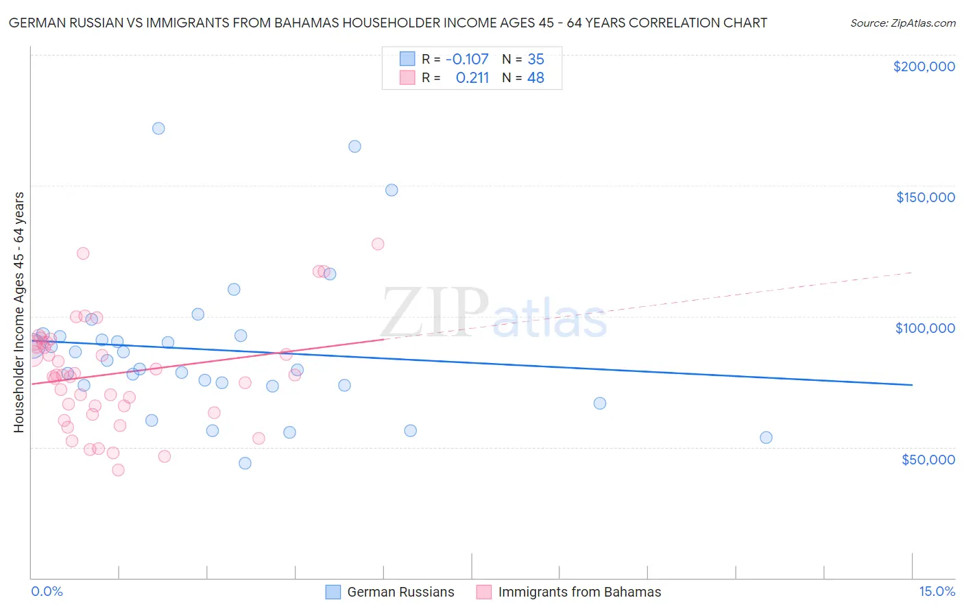 German Russian vs Immigrants from Bahamas Householder Income Ages 45 - 64 years