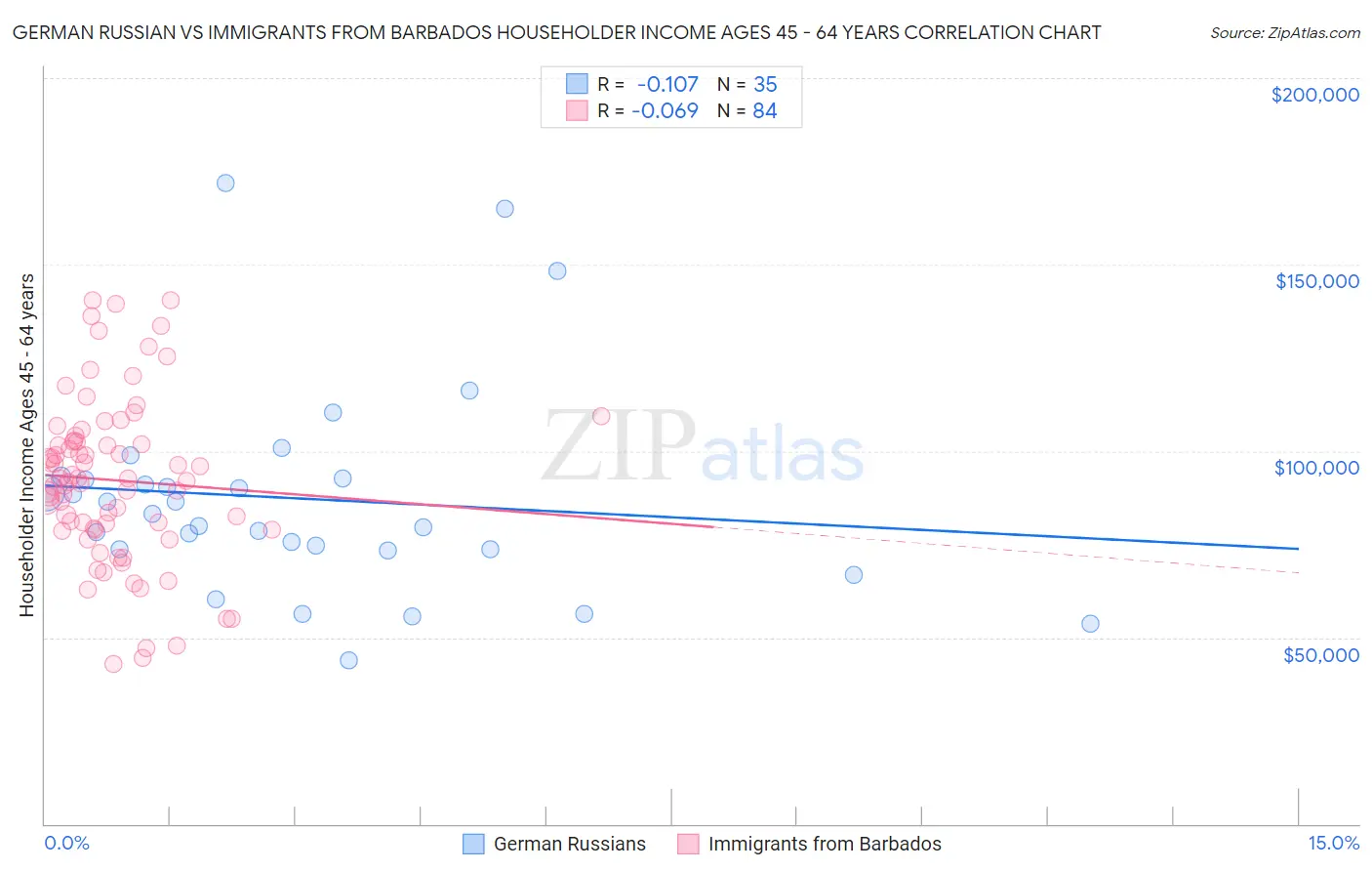 German Russian vs Immigrants from Barbados Householder Income Ages 45 - 64 years