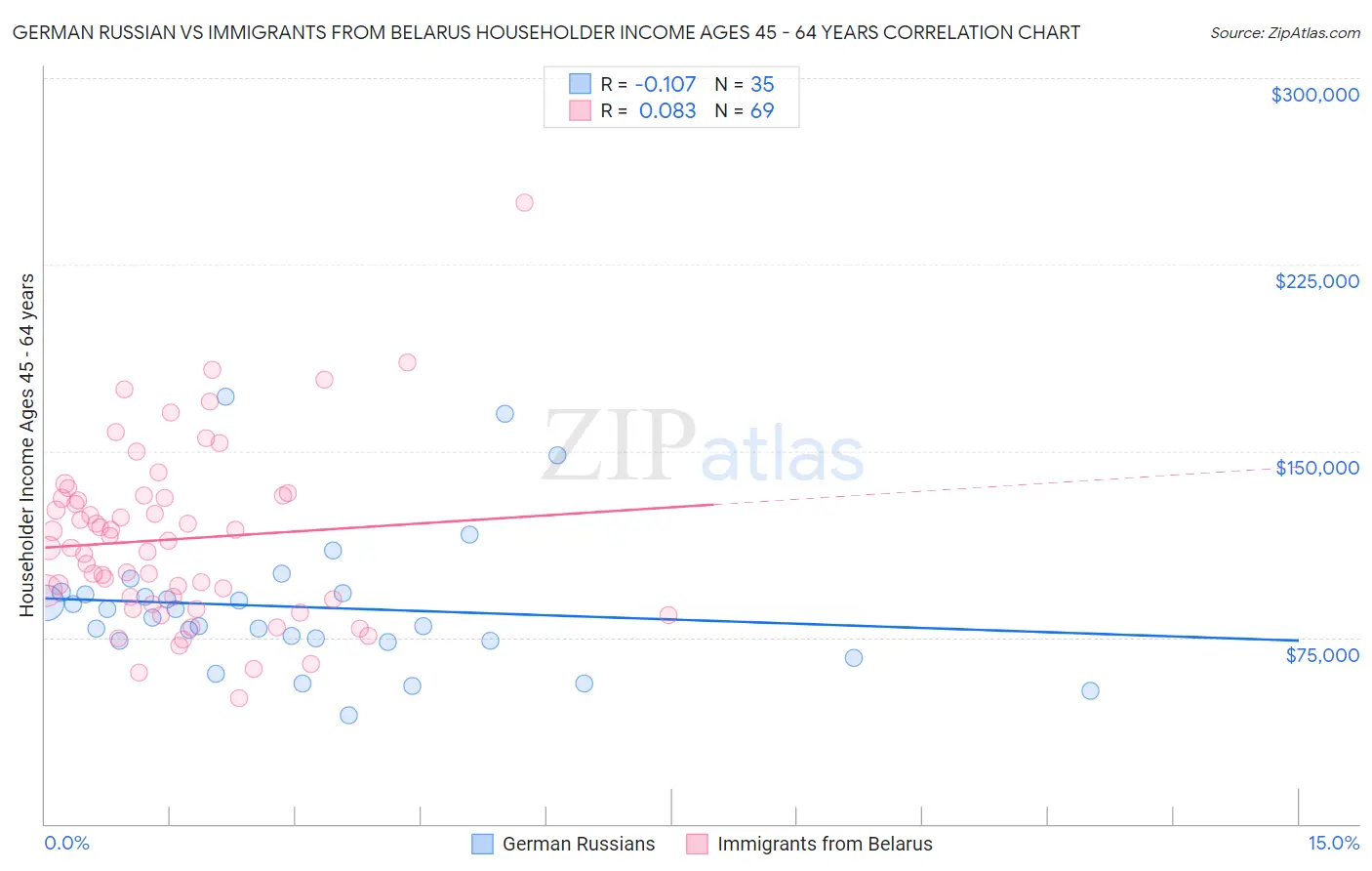 German Russian vs Immigrants from Belarus Householder Income Ages 45 - 64 years