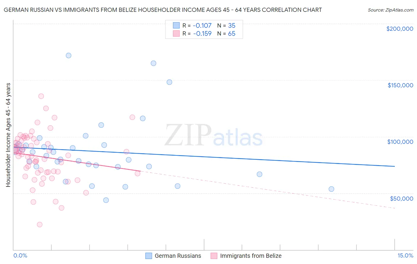 German Russian vs Immigrants from Belize Householder Income Ages 45 - 64 years