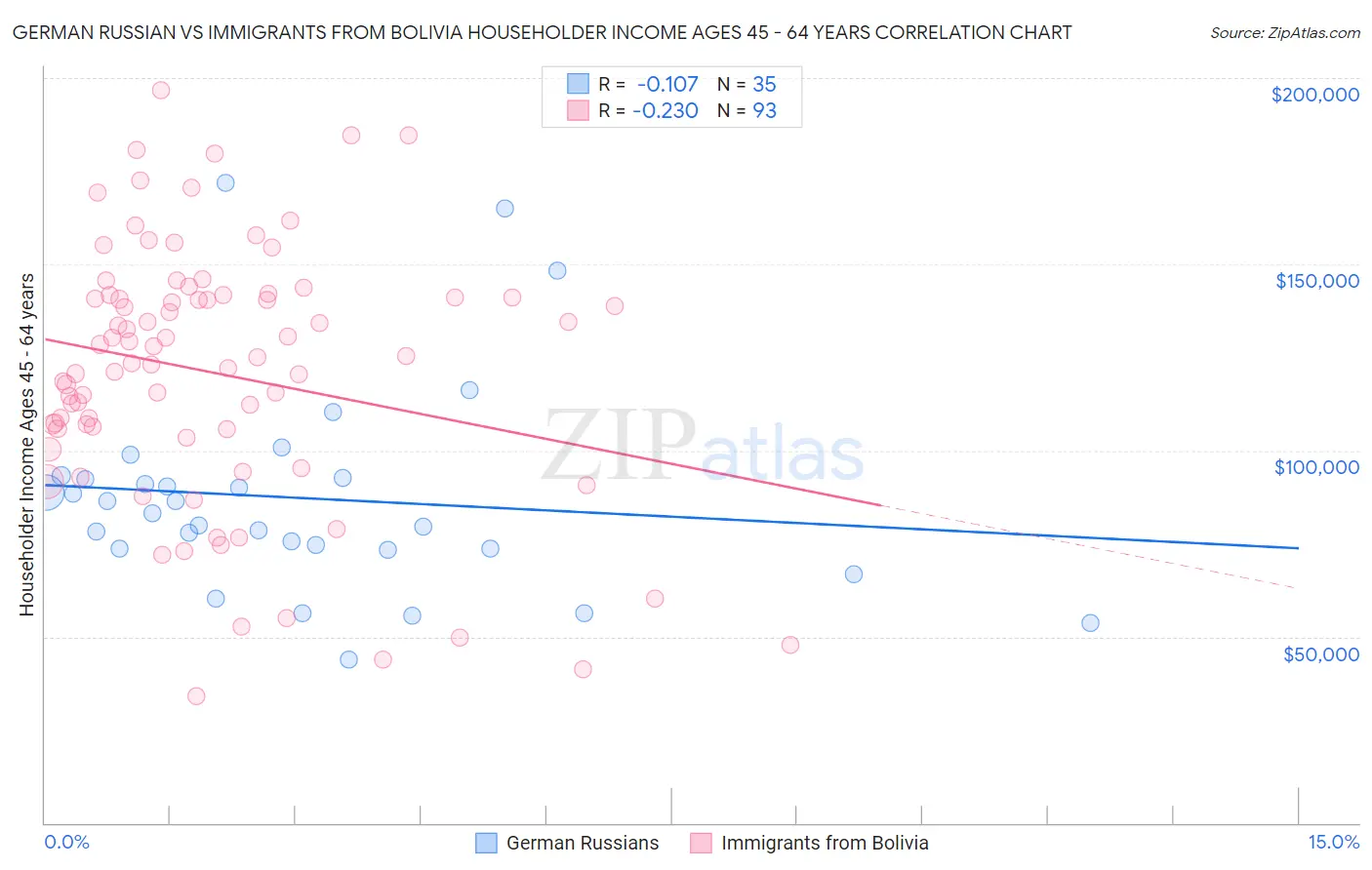 German Russian vs Immigrants from Bolivia Householder Income Ages 45 - 64 years