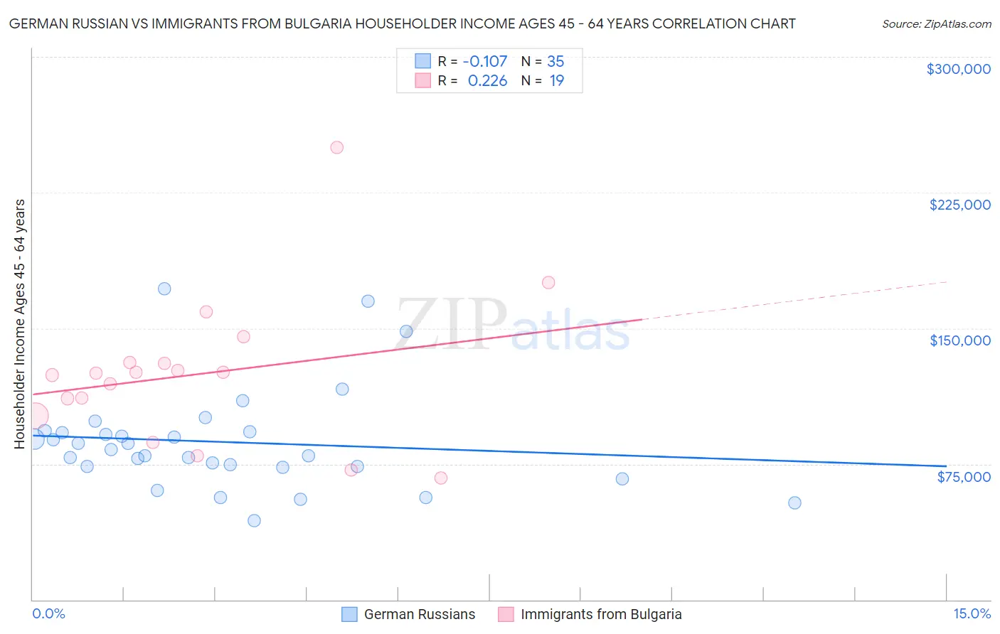 German Russian vs Immigrants from Bulgaria Householder Income Ages 45 - 64 years
