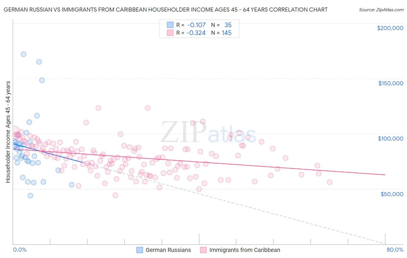 German Russian vs Immigrants from Caribbean Householder Income Ages 45 - 64 years