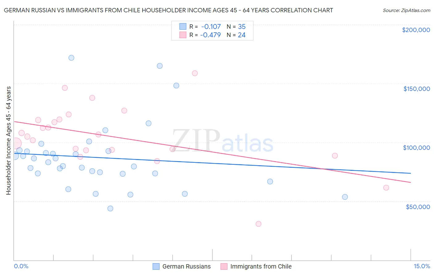 German Russian vs Immigrants from Chile Householder Income Ages 45 - 64 years