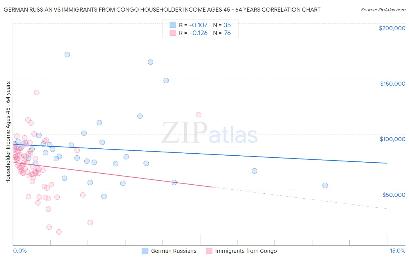 German Russian vs Immigrants from Congo Householder Income Ages 45 - 64 years