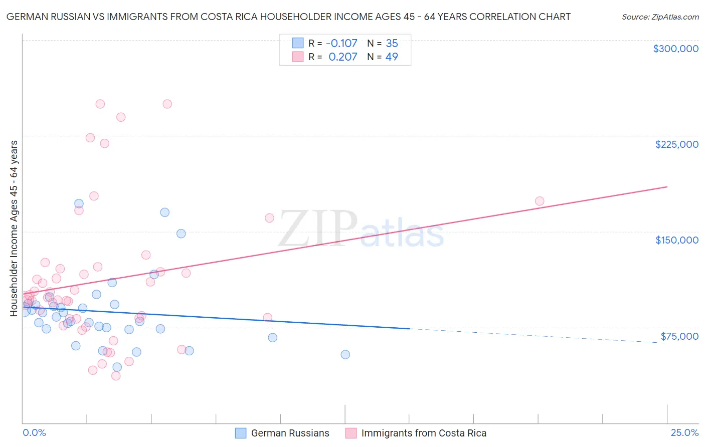 German Russian vs Immigrants from Costa Rica Householder Income Ages 45 - 64 years
