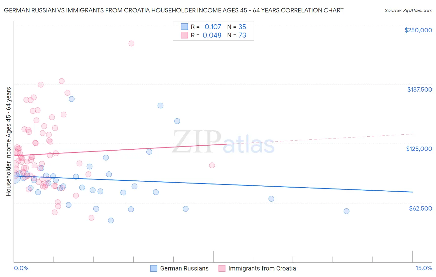 German Russian vs Immigrants from Croatia Householder Income Ages 45 - 64 years