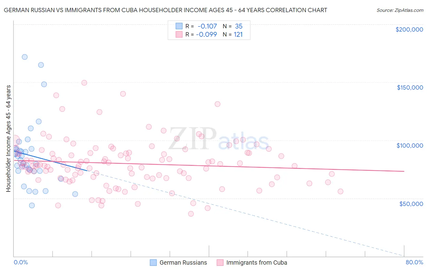 German Russian vs Immigrants from Cuba Householder Income Ages 45 - 64 years
