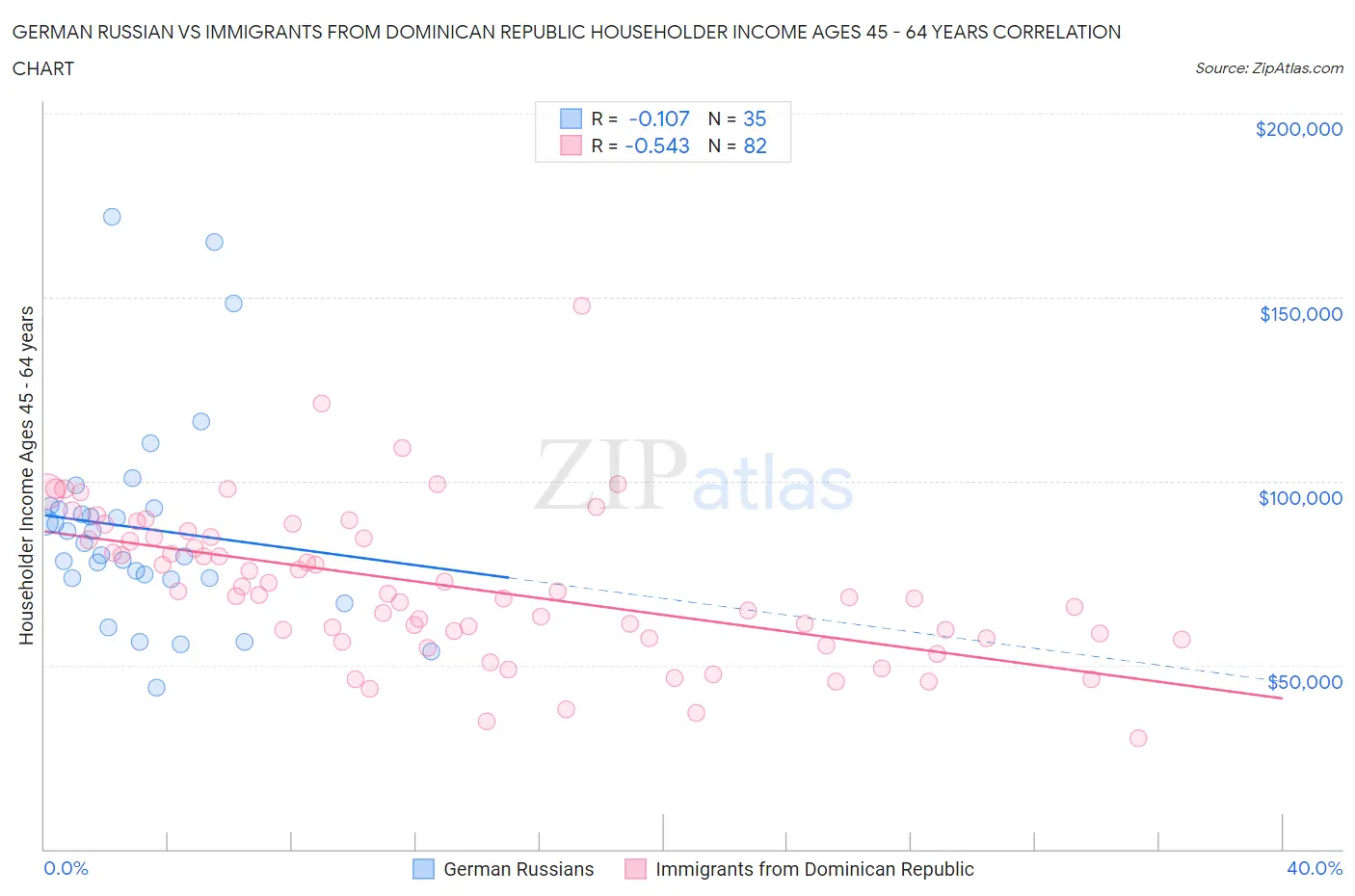 German Russian vs Immigrants from Dominican Republic Householder Income Ages 45 - 64 years