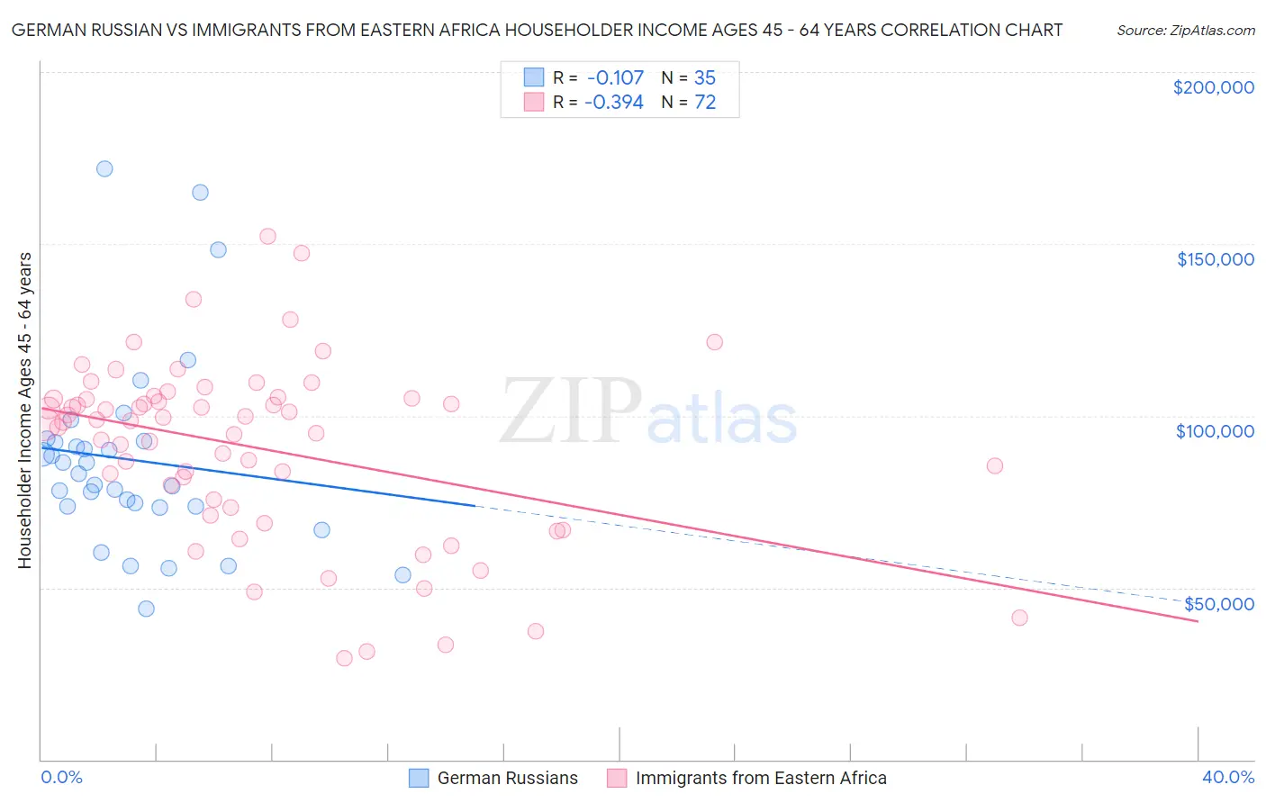 German Russian vs Immigrants from Eastern Africa Householder Income Ages 45 - 64 years