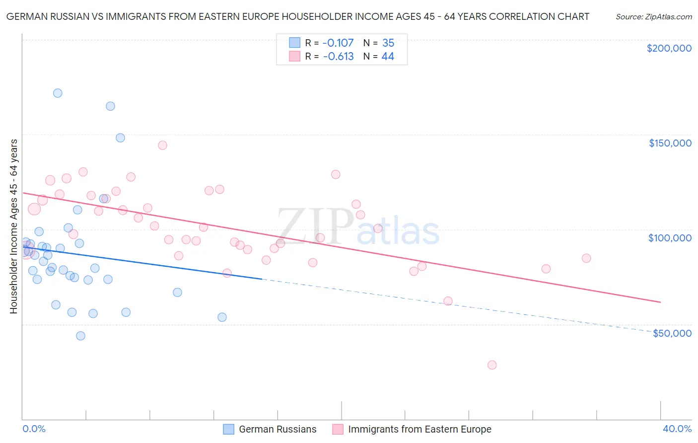 German Russian vs Immigrants from Eastern Europe Householder Income Ages 45 - 64 years