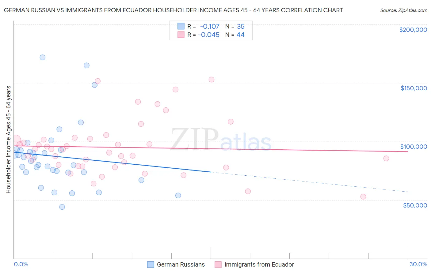 German Russian vs Immigrants from Ecuador Householder Income Ages 45 - 64 years