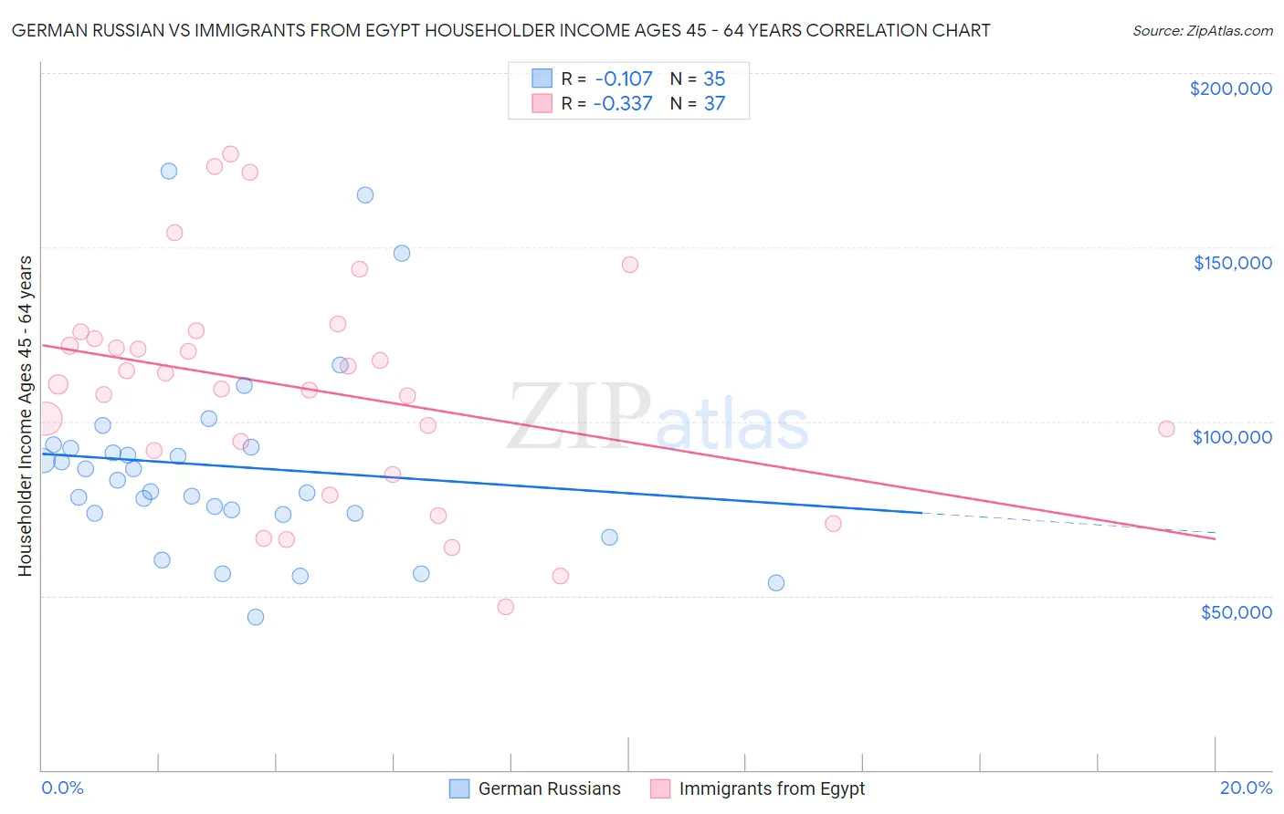 German Russian vs Immigrants from Egypt Householder Income Ages 45 - 64 years