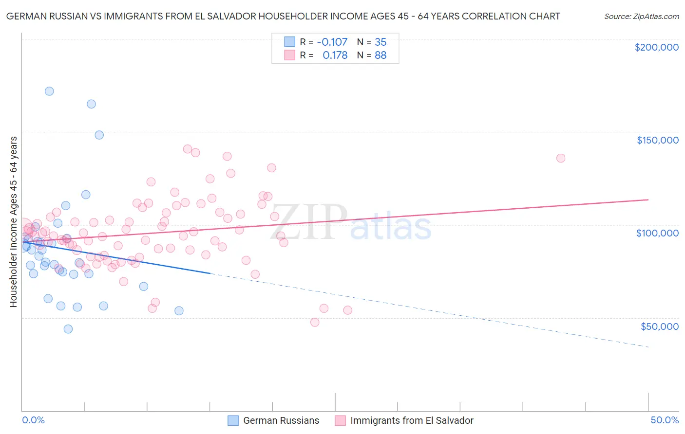 German Russian vs Immigrants from El Salvador Householder Income Ages 45 - 64 years