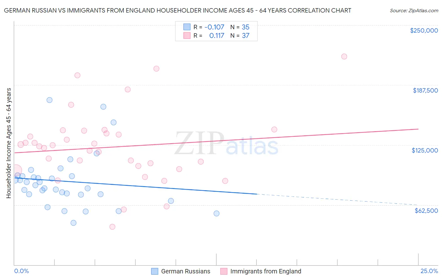 German Russian vs Immigrants from England Householder Income Ages 45 - 64 years