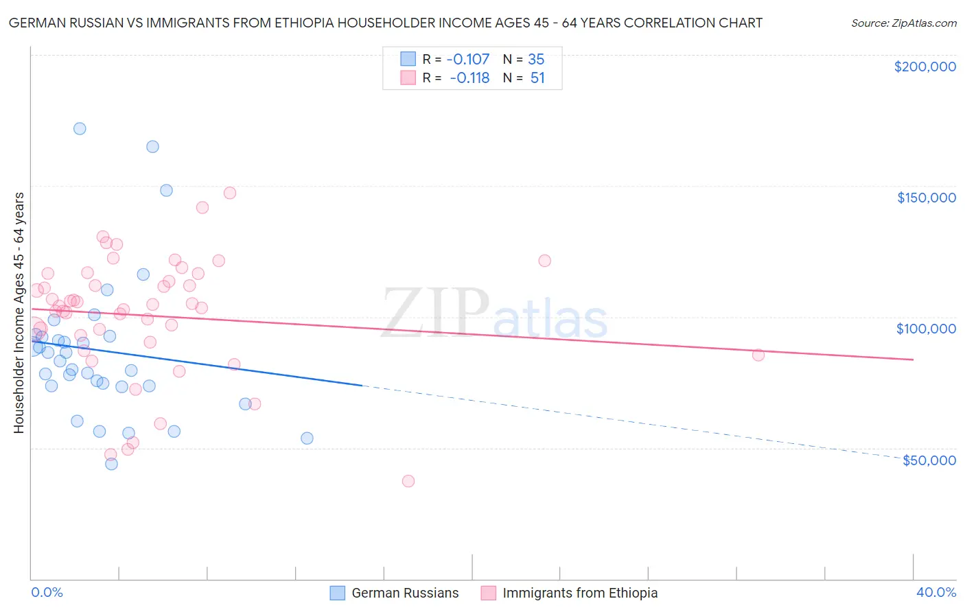 German Russian vs Immigrants from Ethiopia Householder Income Ages 45 - 64 years